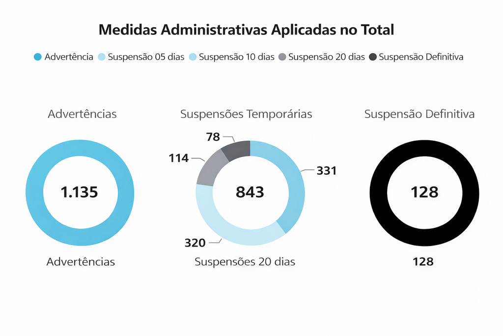 Bancos intensificam punições a correspondentes e fecham 2025 com mais de 2 mil sanções no crédito consignado