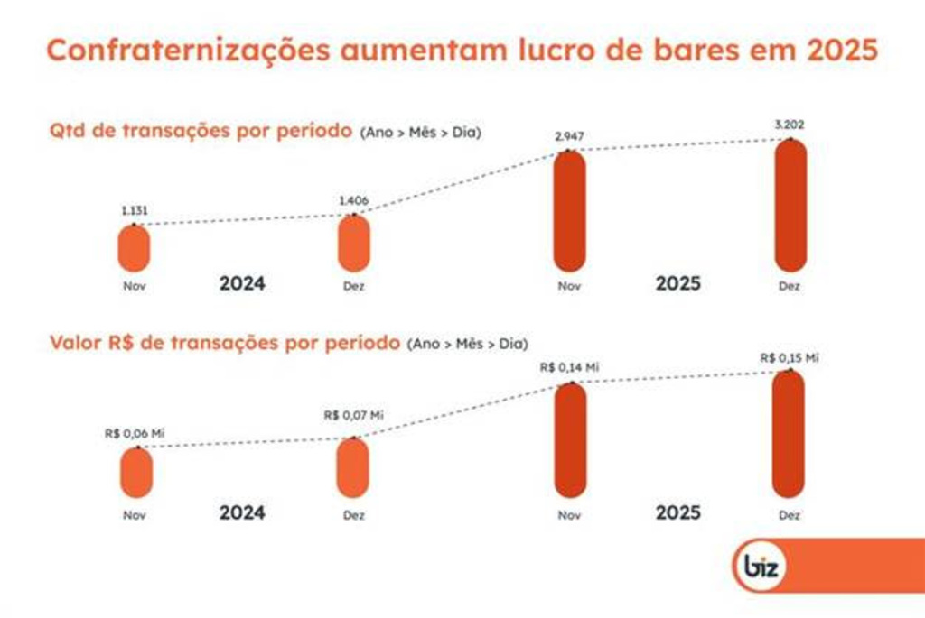 Gastos em bares e restaurantes para confraternizações de fim de ano crescem 117% em 2025